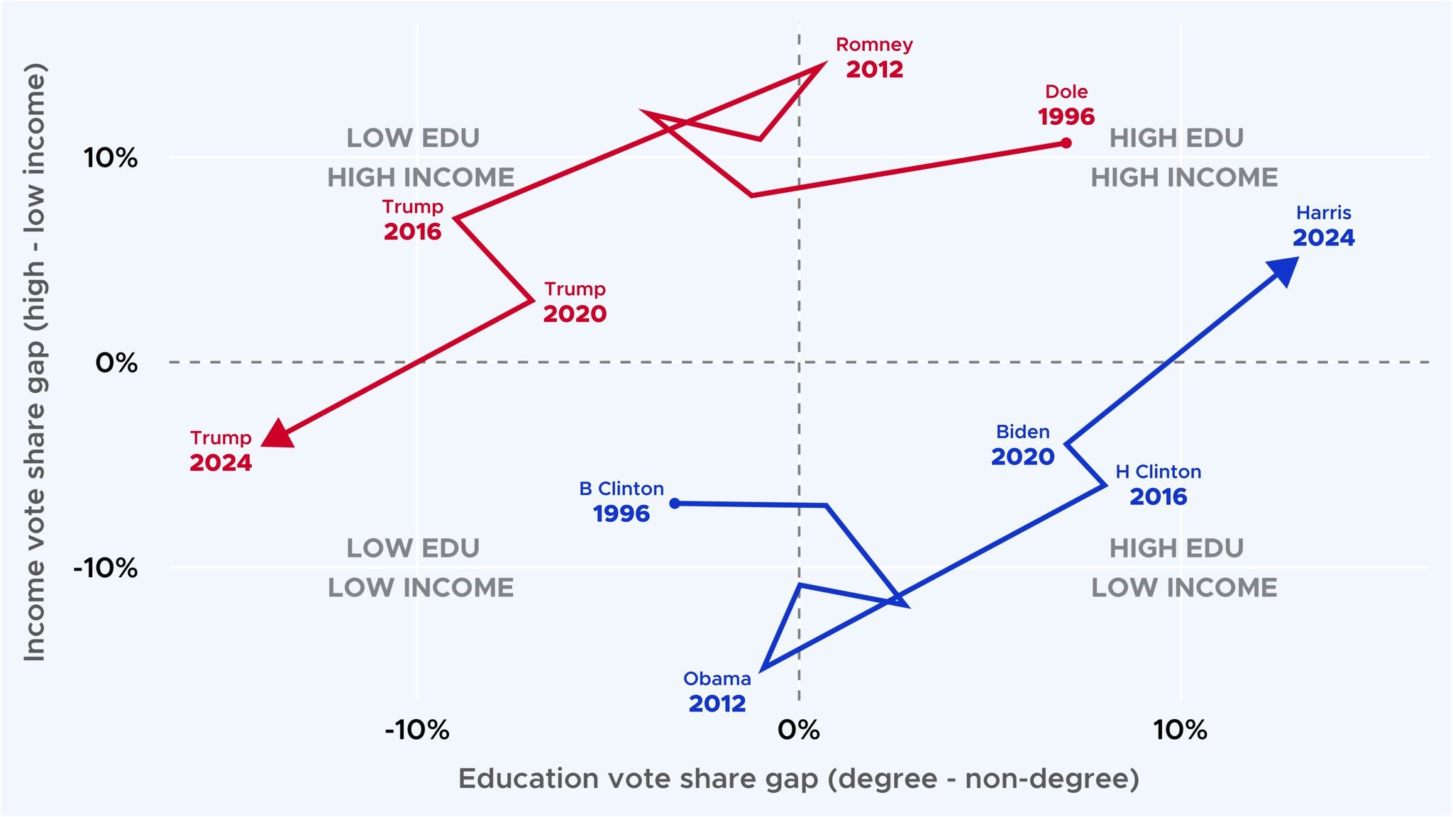 As Patrick Flynn of Focaldata recently illustrated on X (reproduced here with permission), the proportion of U.S. voters in the lower half of the income distribution and without a college degree who voted Republican, has been increasing for many election cycles. In contrast, the Democratic Party has gradually become the party of wealthy, college-educated elites.