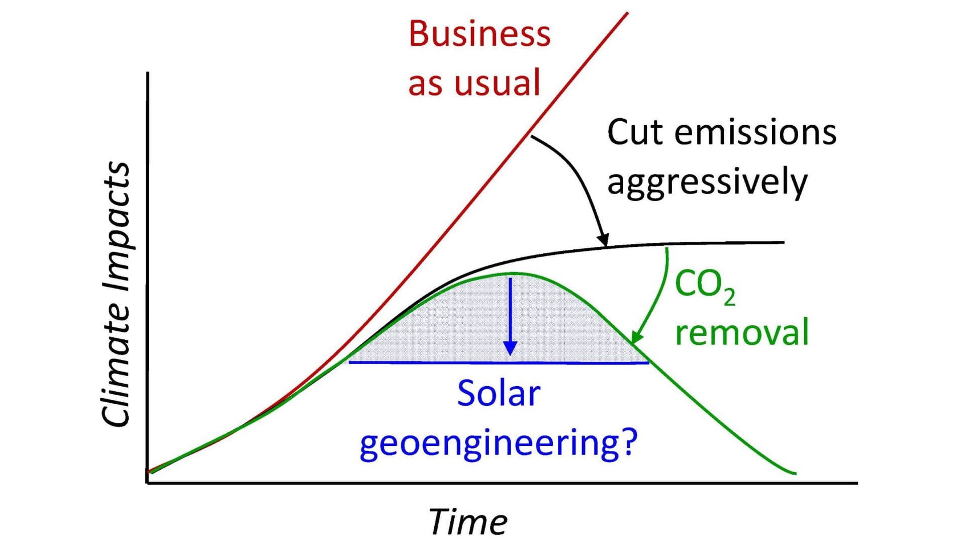 Reducing greenhouse gas emissions is an essential part of any response to climate change, but is not enough to prevent severe climate impacts, even under the most optimistic decarbonization scenarios. (from: https://climate-engineering.mae.cornell.edu/)