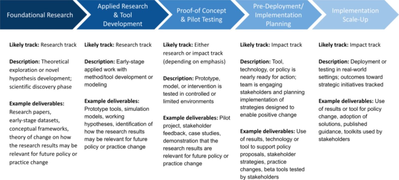Project Readiness Scale Resilient Agriculture Finance and Insurance Research Collaborative ...